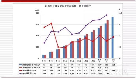 近兩年儀器儀表主要經濟運行指標比較（2016年11月）