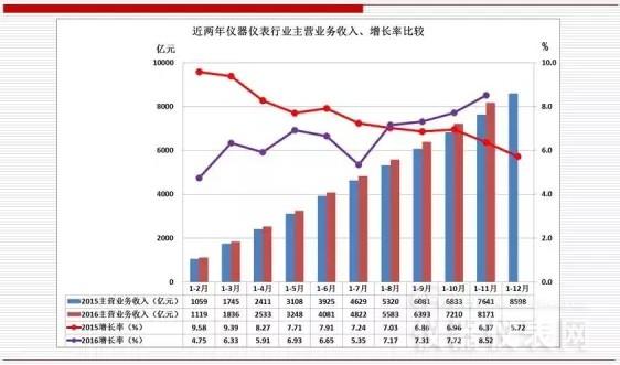 近兩年儀器儀表主要經濟運行指標比較（2016年11月）