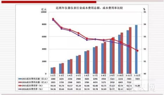 近兩年儀器儀表主要經濟運行指標比較（2016年11月）