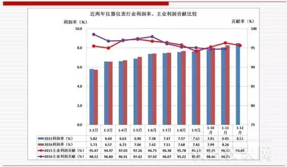 近兩年儀器儀表主要經濟運行指標比較（2016年11月）