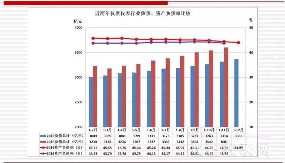 近兩年儀器儀表主要經濟運行指標比較（2016年11月）