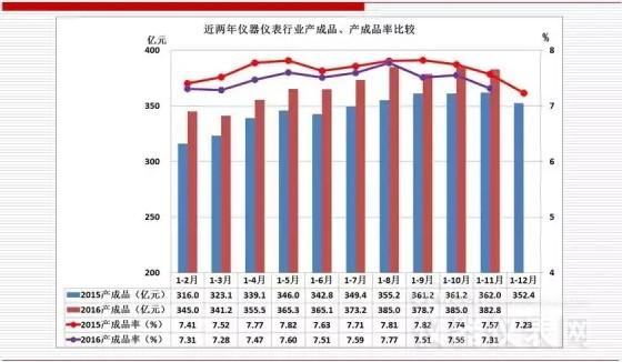 近兩年儀器儀表主要經濟運行指標比較（2016年11月）