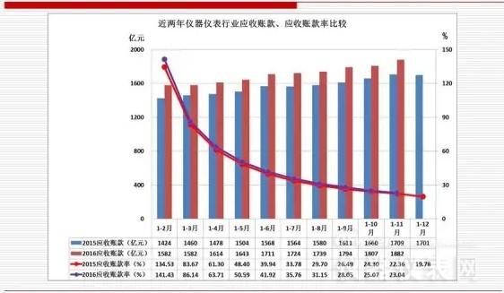 近兩年儀器儀表主要經濟運行指標比較（2016年11月）