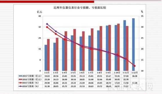 近兩年儀器儀表主要經濟運行指標比較（2016年11月）