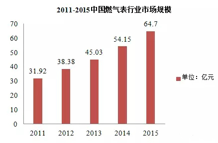 近五年智能燃氣表規模不斷擴大 市場潛力無限