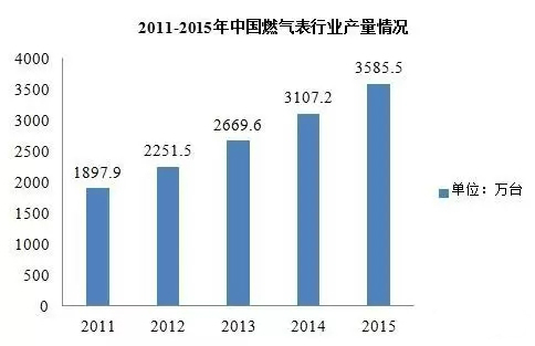 近五年智能燃氣表規模不斷擴大 市場潛力無限