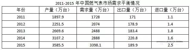 近五年智能燃氣表規模不斷擴大 市場潛力無限