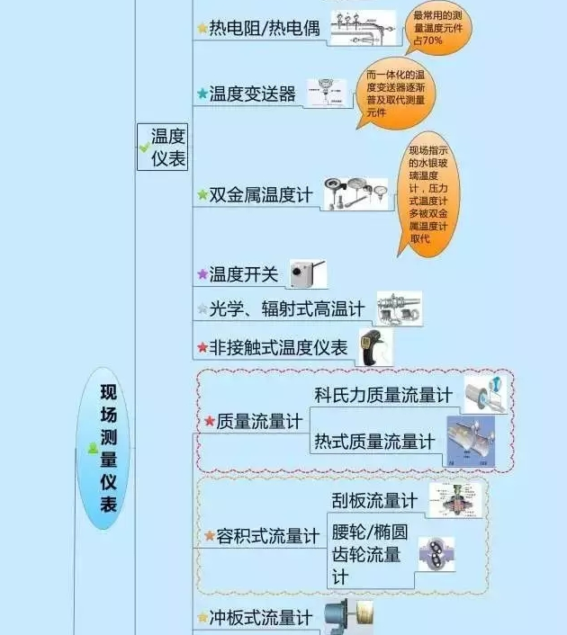 一張圖教你認清自動化儀表家族的“親屬”關系！