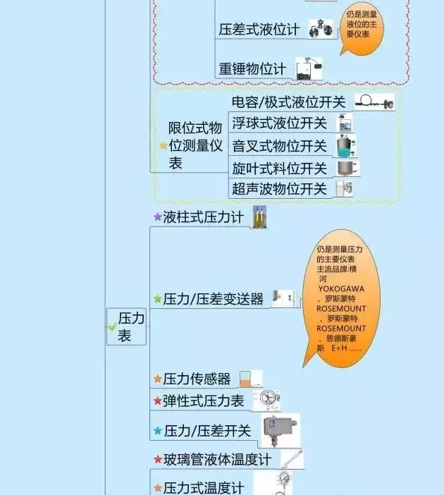 一張圖教你認清自動化儀表家族的“親屬”關系！