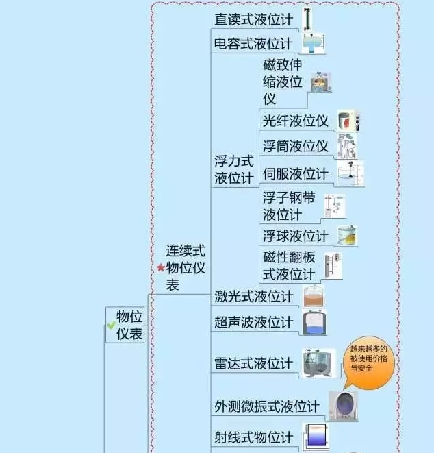 一張圖教你認清自動化儀表家族的“親屬”關系！