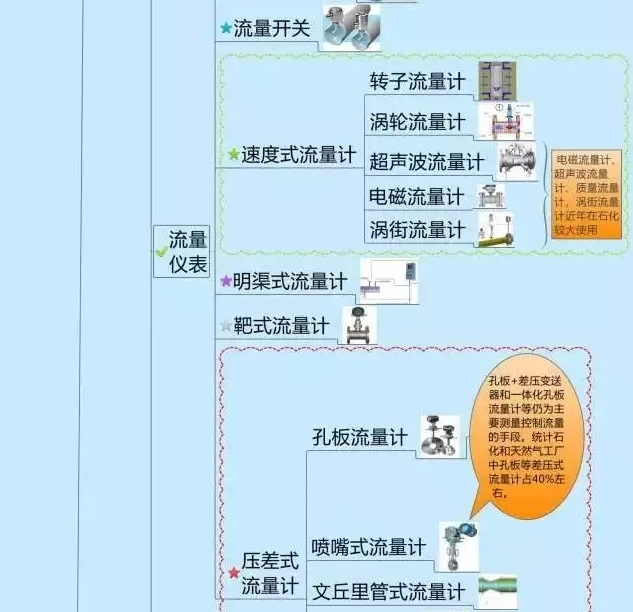 一張圖教你認清自動化儀表家族的“親屬”關系！