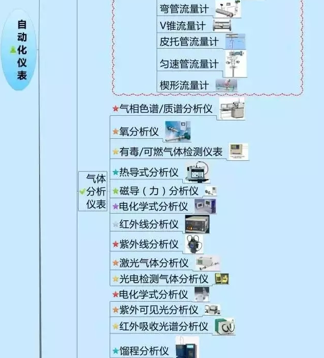 一張圖教你認清自動化儀表家族的“親屬”關系！