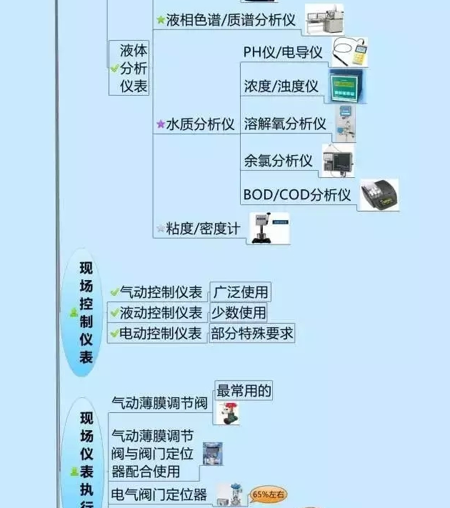 一張圖教你認清自動化儀表家族的“親屬”關系！