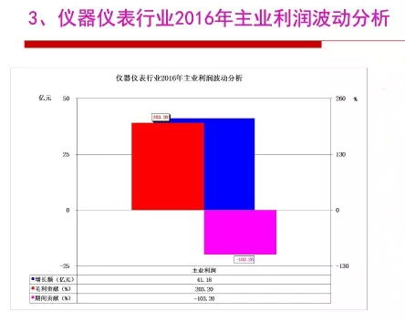 2016年儀器儀表行業經濟運行情況分析