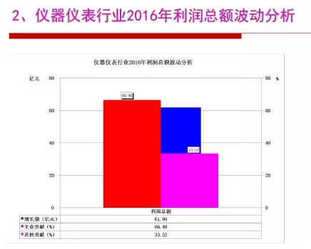 2016年儀器儀表行業經濟運行情況分析