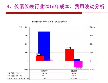 2016年儀器儀表行業經濟運行情況分析