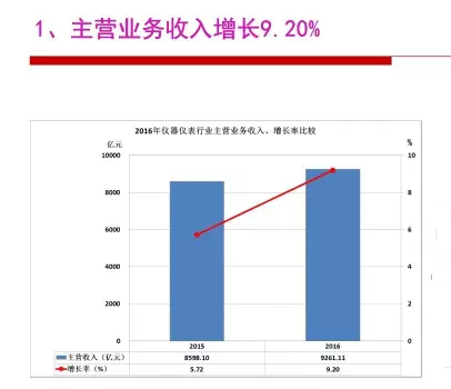 2016年儀器儀表行業經濟運行情況分析