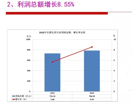 2016年儀器儀表行業經濟運行情況分析