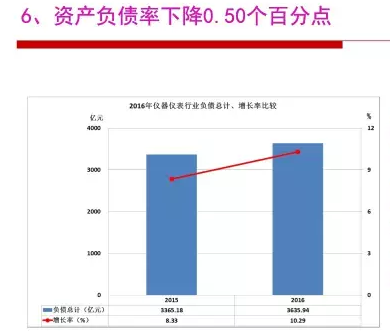 2016年儀器儀表行業經濟運行情況分析