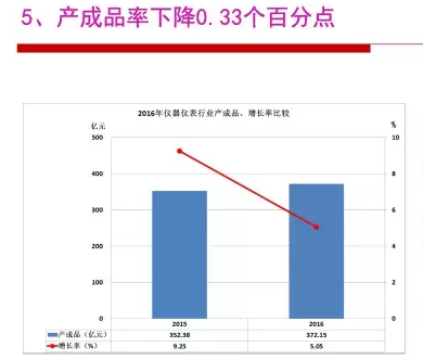 2016年儀器儀表行業經濟運行情況分析