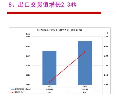 2016年儀器儀表行業經濟運行情況分析