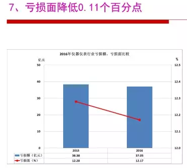 2016年儀器儀表行業經濟運行情況分析