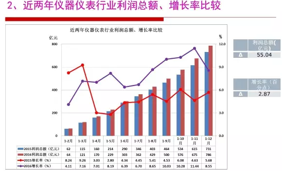 2016年儀器儀表行業經濟運行情況分析