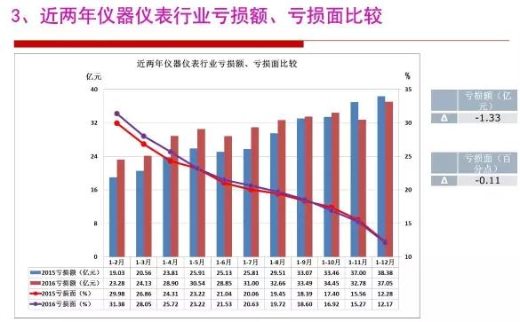 2016年儀器儀表行業經濟運行情況分析