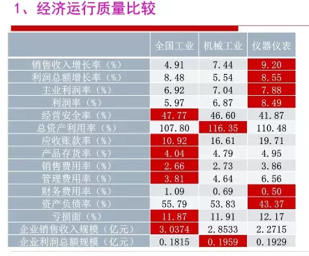 2016年儀器儀表行業經濟運行情況分析