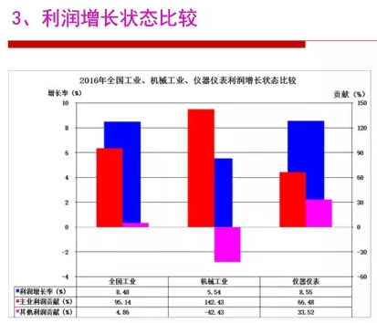 2016年儀器儀表行業經濟運行情況分析