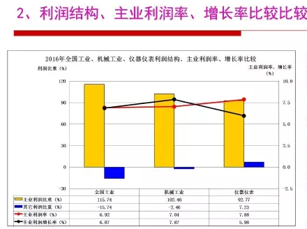 2016年儀器儀表行業經濟運行情況分析