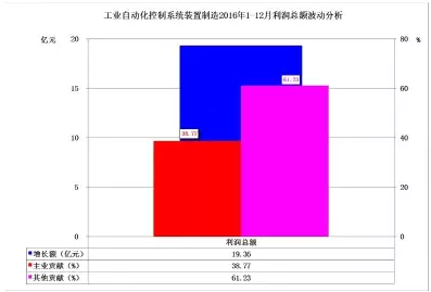 2016年儀器儀表主要子行業經濟運行概況