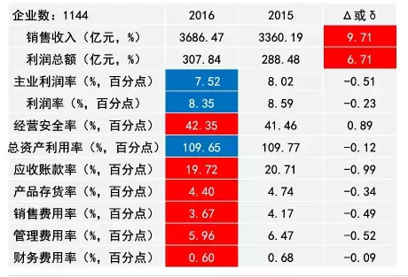 2016年儀器儀表主要子行業經濟運行概況