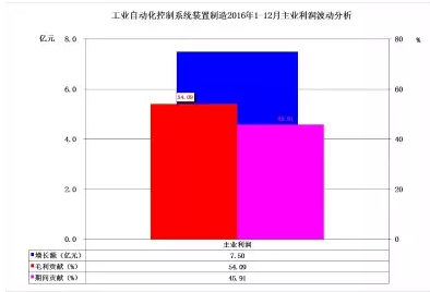 2016年儀器儀表主要子行業經濟運行概況