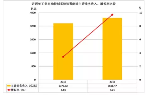 2016年儀器儀表主要子行業經濟運行概況