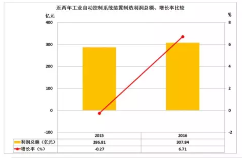 2016年儀器儀表主要子行業經濟運行概況