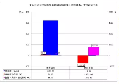 2016年儀器儀表主要子行業經濟運行概況