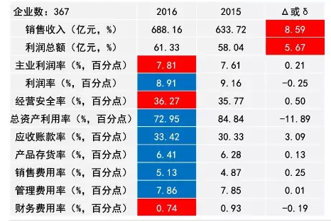 2016年儀器儀表主要子行業經濟運行概況