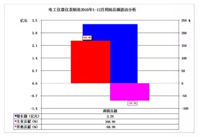 2016年儀器儀表主要子行業經濟運行概況