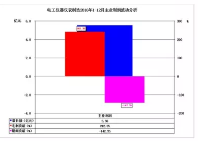 2016年儀器儀表主要子行業經濟運行概況