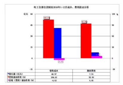 2016年儀器儀表主要子行業經濟運行概況