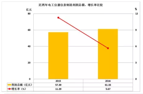 2016年儀器儀表主要子行業經濟運行概況