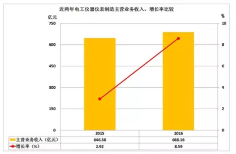 2016年儀器儀表主要子行業經濟運行概況