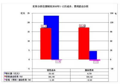 2016年儀器儀表主要子行業經濟運行概況