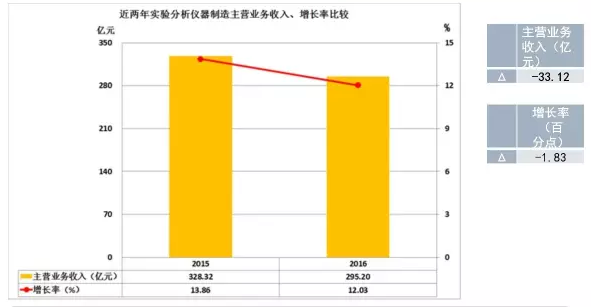 2016年儀器儀表主要子行業經濟運行概況