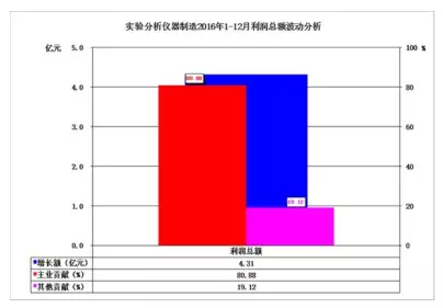 2016年儀器儀表主要子行業經濟運行概況