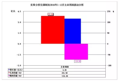 2016年儀器儀表主要子行業經濟運行概況