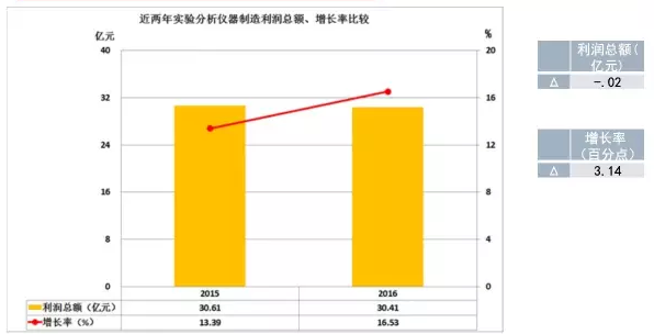 2016年儀器儀表主要子行業經濟運行概況