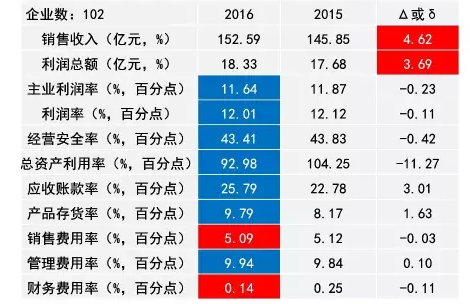 2016年儀器儀表主要子行業經濟運行概況