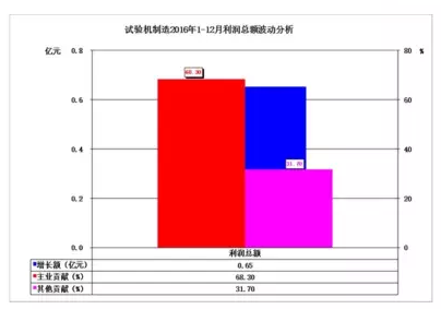 2016年儀器儀表主要子行業經濟運行概況